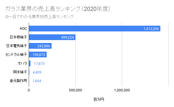 ガラス業界の売上高ランキングとガラスのサプライチェーン 一目でわかる業界別売上高ランキング