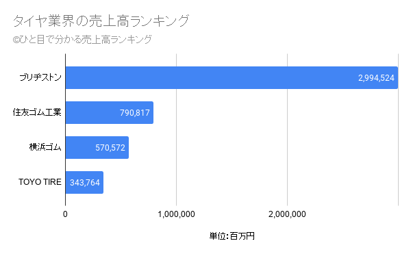 タイヤ業界の売上高ランキング 一目でわかる業界別売上高ランキング