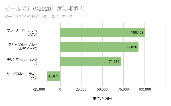 ビール業界の売上高ランキング 一目でわかる業界別売上高ランキング