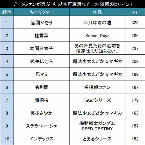 もっとも可哀想だと思うアニメ 漫画のヒロイン ランキング 4位 まどマギ ほむら 3位 あの花 めんま 2位 スクイズ 言葉 1位は るい速ブログ