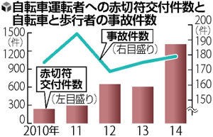 ﾁｬﾘﾝｶｽ悲報 兵庫県で自転車への赤切符急増 じてそく