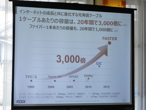 容量60Tbpsの日米間海底ケーブル「FASTER」が完成、明日運用開始、KDDI 