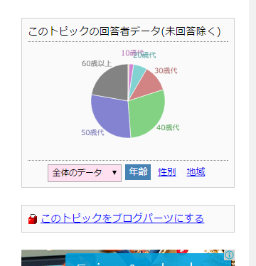 悲報 政治系まとめサイトを見ている人間の年齢層がこちらンゴwwwwwwww 会いてえ速報