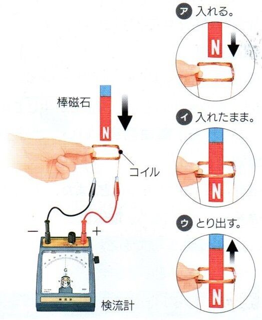 発電機のしくみ (p.282_285) : Science for junior high school