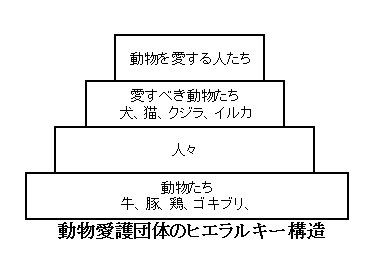 動物愛護団体のヒエラルキー構造 不満を愚痴愚痴 クソブログ