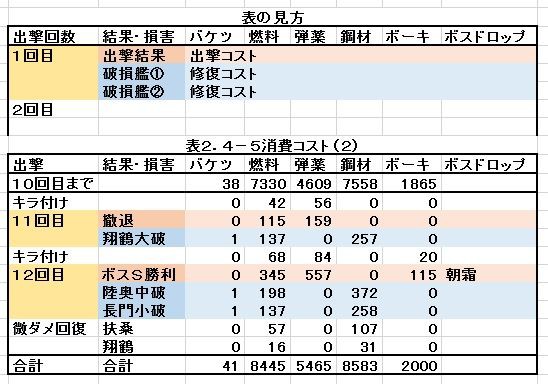 ４ ５ 新海域へ行ってみた ラスダンつらかった 独身提督の後悔日誌