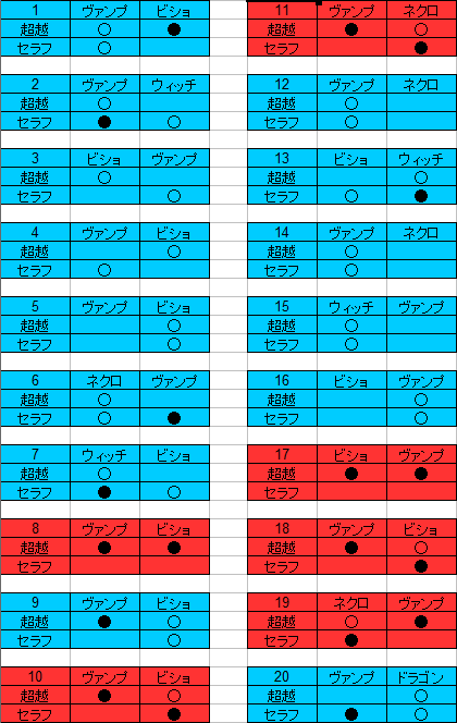 シャドバ シャドバレーティングとは ボドゲ三昧たまに弾幕