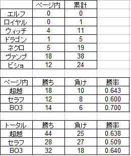 シャドバ シャドバレーティングとは ボドゲ三昧たまに弾幕