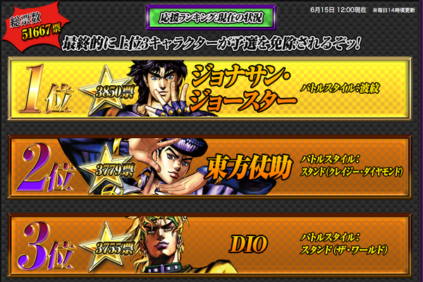 ジョジョasb人気投票 一位にジョナサンが躍り出たっ そして 花京院とミスタの追い上げがすごい こいつぁ まだまだわかりませんよっ 残り二日 ジョジョまとめっ ジョジョasb人気投票 一位にジョナサンが躍り出たっ そして 花京院とミスタの追い上げがすごい こいつぁ まだまだわかりませんよっ 残り二日 ジョジョまとめっ
