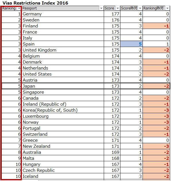 世界最強パスポートランキング16 ってビザ自由度の高さは危険度の裏返し 旅の途中から Our Story Goes On
