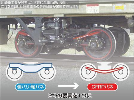 すごいぞ ニッポン 世界初 炭素繊維を採用した鉄道車両の新型台車 川崎重工が開発 きっぷ速報 鉄道まとめブログ