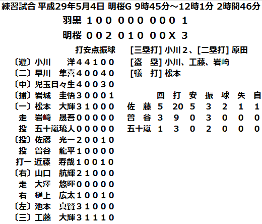 Dr．Oの記録室＞ 練習試合/羽黒高校－明桜高校（5/4 9
