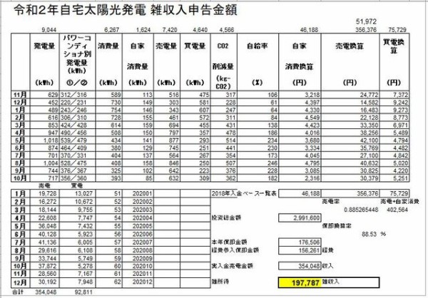 ｒ２年太陽光発電 確定申告 雑所得 蒜山ログハウスの庭弄り