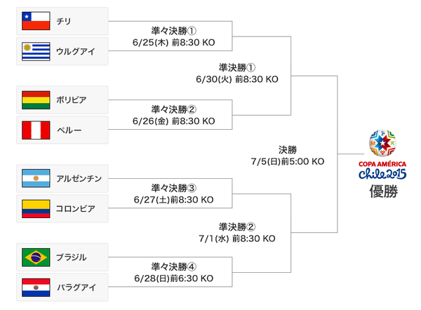 コパ アメリカ15 グループリーグを終えて Highlights