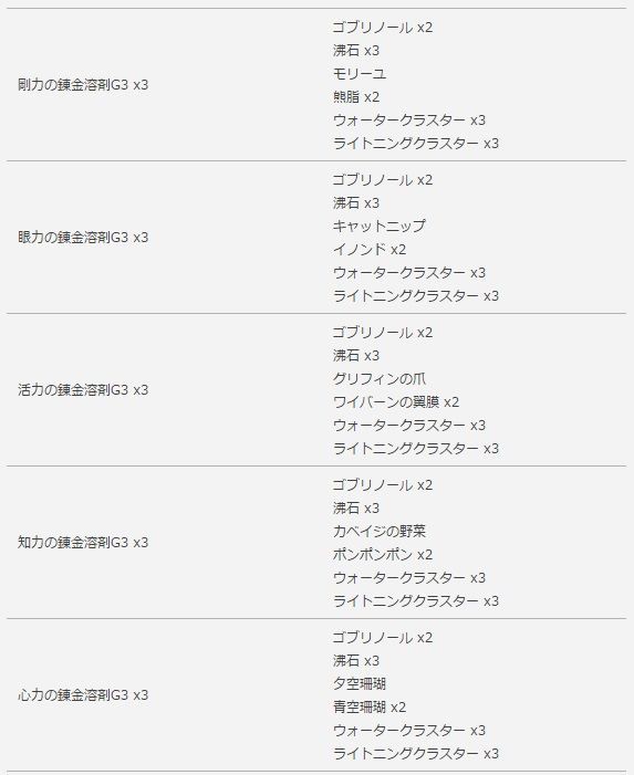 新生ff14 パッチ3 4 パッチノート見ていくよー Ff14 ギャザクラ貴族