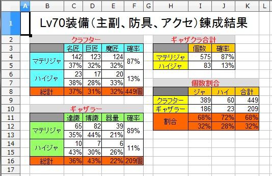 紅蓮ff14 ギャザクラlv70装備錬精結果 650回分 Ff14 ギャザクラ貴族