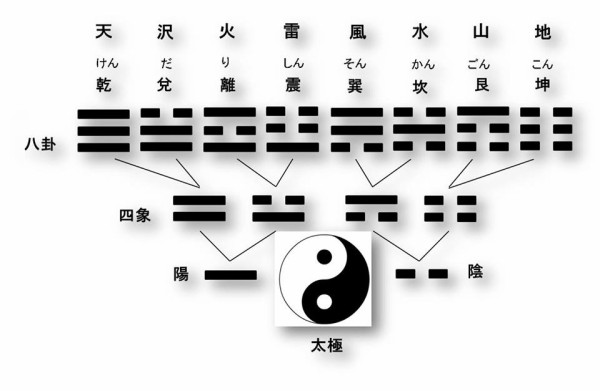 易の成り立ち」〜太極、両儀、四象、八卦。 : 易経/陰陽五行 こやまとしのりのブログ