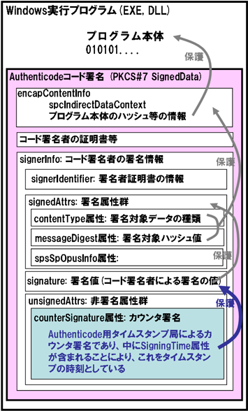 Microsoft Authenticodeのタイムスタンプについてお勉強 第2回 自堕落な技術者の日記