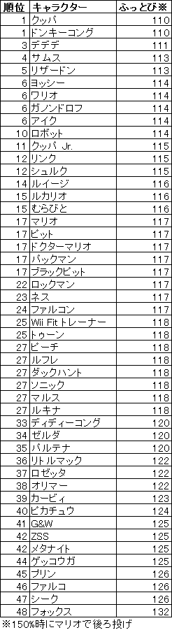 スマブラ3ds 体重ランキング暫定版 勘左衛門の戯事録