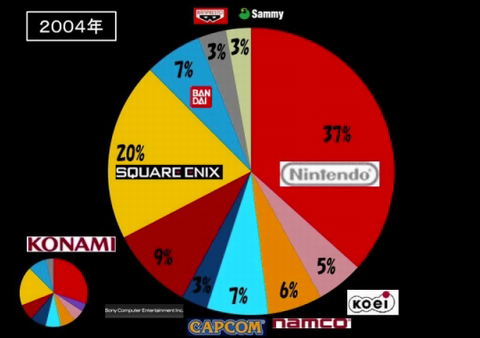 1996年から09年までのゲームソフト売上シェアはどのように変わっていったか ゲーム動画センター