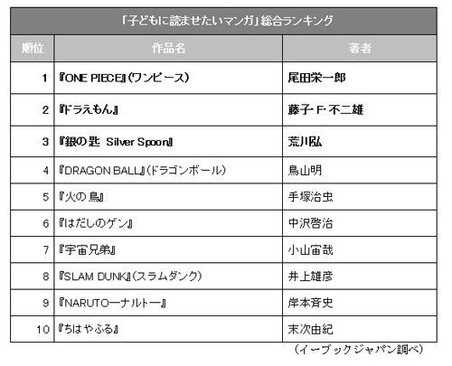 日本人が選ぶ 子供に読ませたいマンガランキング トップ10 海外の反応 海外の反応プリーズ