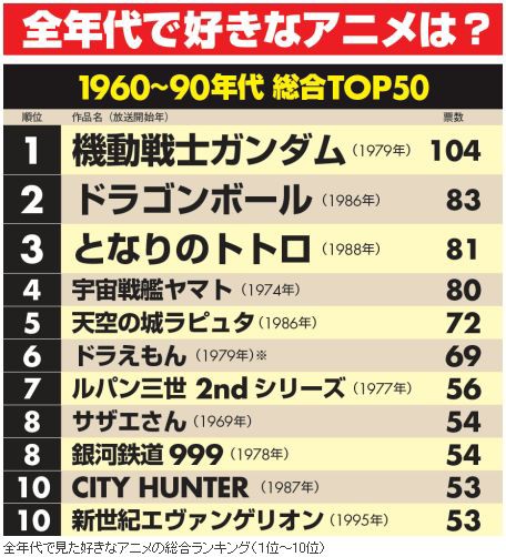 海外 ありえないだろ 日本の 後世に残したいアニメランキング トップ50 海外の反応 海外の反応プリーズ
