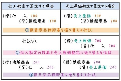 売上原価の算定 売上原価勘定を用いる方法 日商簿記3級 滝澤ななみ 簿記とか Fpとか 書いて〼 宅建士はじめました