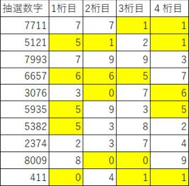 結果検証とリベンジ ナンバーズ４を確率で本気予想 いろいろな確率の話