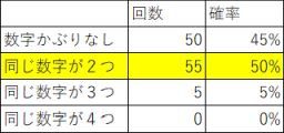 結果検証とリベンジ ナンバーズ４を確率で本気予想 いろいろな確率の話