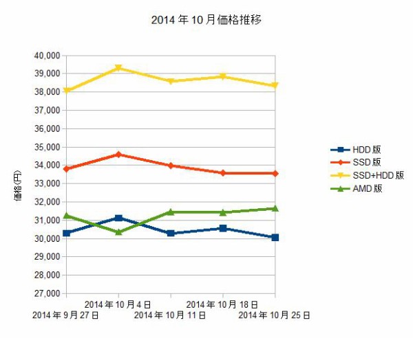 格安自作pc 14年10月価格推移 月初上昇 その後下落傾向 格安自作pc ショップより安く スペックも上で作る 毎週更新