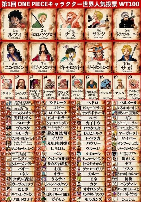 ワンピース人気投票結果 骨とロボが不人気過ぎる件 ドラゴン速報