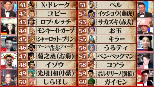 ワンピース人気投票結果 ルフィ1位ゾロ2位ナミ3位サンジ4位 漫まと