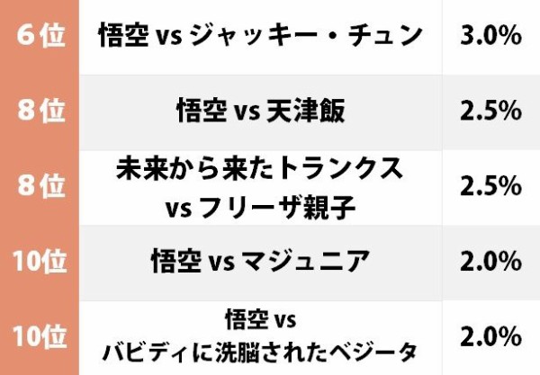 ドラゴンボールの名勝負ランキングトップ10 発表される マンガまとめちゃんねる