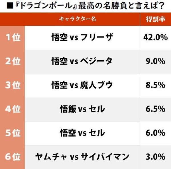 ドラゴンボールの名勝負ランキングトップ10 発表される マンガまとめちゃんねる