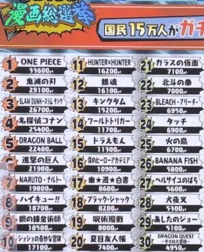 日本人が一番好きな漫画ランキング 堂々の１位は ワンピース 漫まと