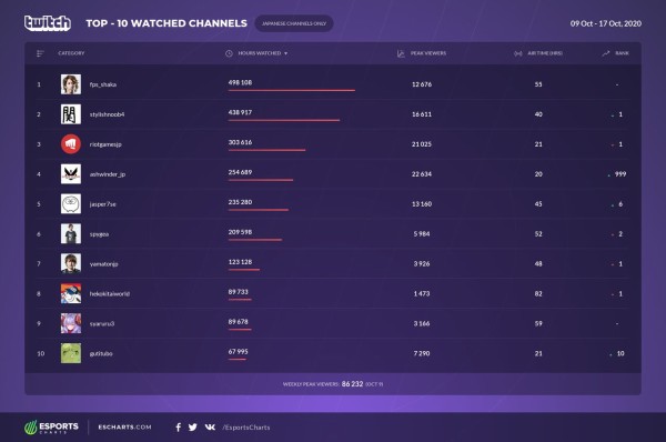 朗報 げまげまメンバーのじゃすぱーさん スタンミを抜き 日本トップクラスのストリーマーへ よーどる速報 Lol5chまとめ