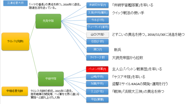 パットン戦車団スレの組織図作った ベイスターズ速報 なんj