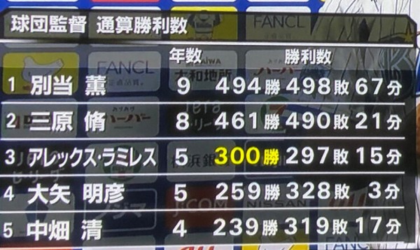 横浜歴代監督勝数top5w ベイスターズ速報 なんj