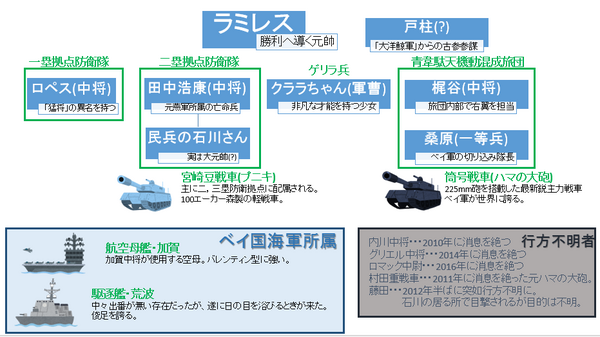 パットン戦車団スレの組織図作った ベイスターズ速報 なんj