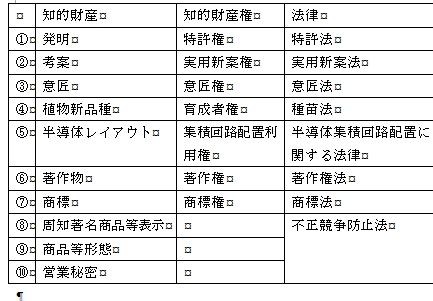 入門 司法試験知的財産法 2 知的財産権の種類 司法試験の範囲 やっぱり世界は しい 入門 司法試験知的財産法 2 知的財産権の種類 司法試験の範囲 やっぱり世界は しい