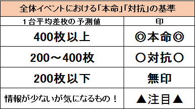 本命 対抗 の基準について 福岡スロット無料案内所 別名 福岡オシホール 新サイトに移行しました