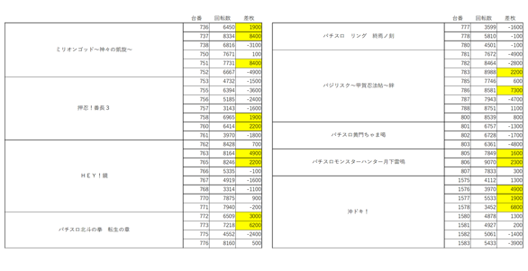 ３がつく日と言えば プラザ3 福岡スロット無料案内所 別名 福岡オシホール