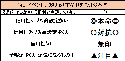 本命 対抗 の基準について 福岡スロット無料案内所 別名 福岡オシホール 新サイトに移行しました