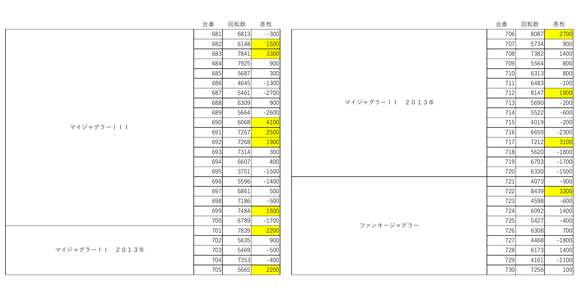 生誕祭 13周年を迎えたユーコーラッキーゆめパーク久留米 福岡スロット無料案内所 別名 福岡オシホール