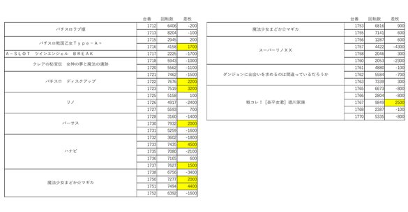 7がつく日 プラザグループから赤坂 長浜 福岡スロット無料案内所 別名 福岡オシホール 新サイトに移行しました