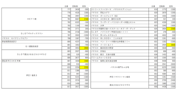 初集計のベガ小嶺とｍｊ天神のジャグラー 福岡スロット無料案内所 別名 福岡オシホール