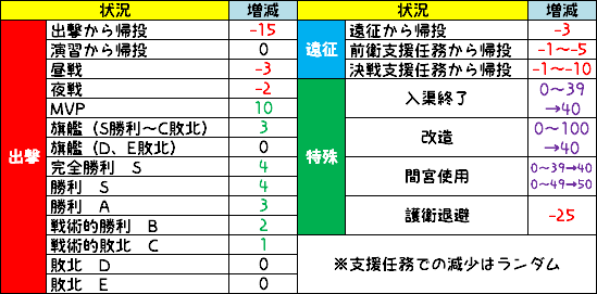 今すぐできるキラ付け 艦これ指南所