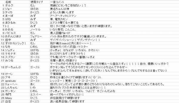 5 28 タイプ統一大会 関大ポケモンサークル こうらのカセキ