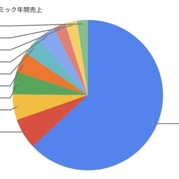 アンチ死亡wワンピース今年だけで745万も売上る大人気っぷりwww ほげほげ情報局