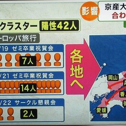 悲報 京都産業大学 クラスターの影響で偏差値が急落www ほげほげ情報局